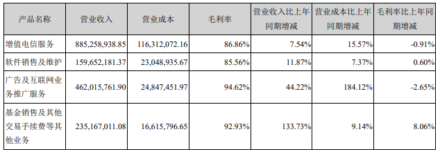 同花顺业绩亮眼 净赚近9亿，基金销售营收猛增133.73%，增值电信业务成新增长点